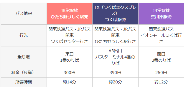 バスでのアクセス