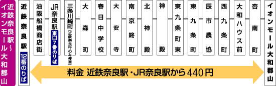 近鉄奈良駅からのアクセス