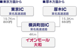 高速道路からのアクセス
