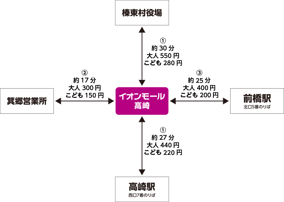 群馬バス運行ルート