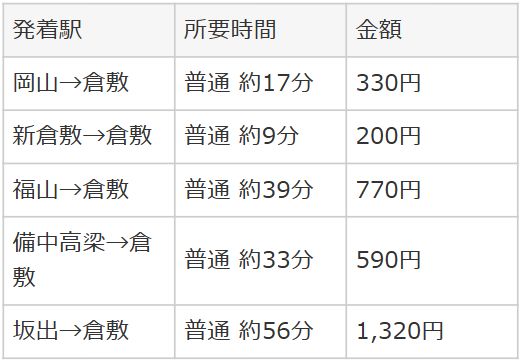 倉敷駅までのJR所要時間と料金