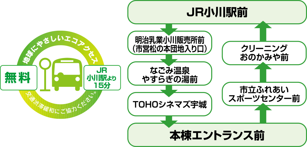 無料コミュニティバス