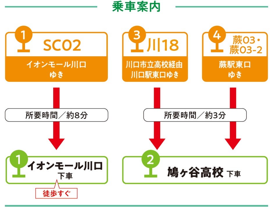 鳩ケ谷駅から案内