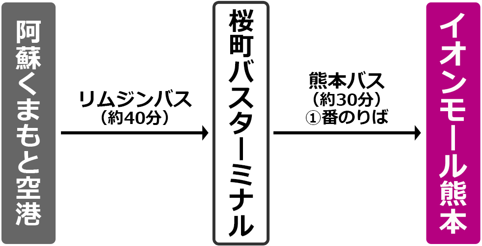 桜町バスターミナルからお越しのお客さま