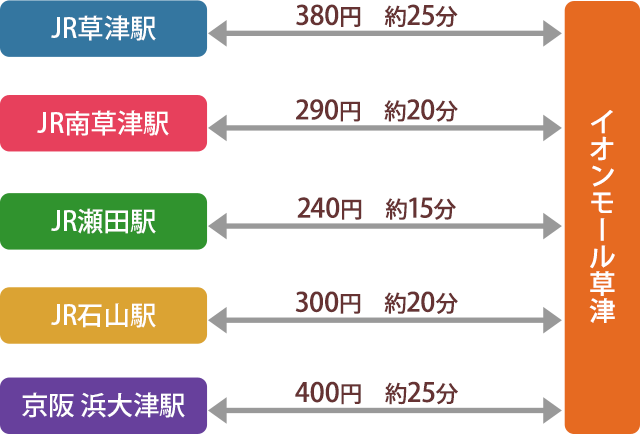 路線バスの料金と所要時間