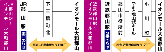 JR郡山駅、近鉄郡山駅からのアクセス