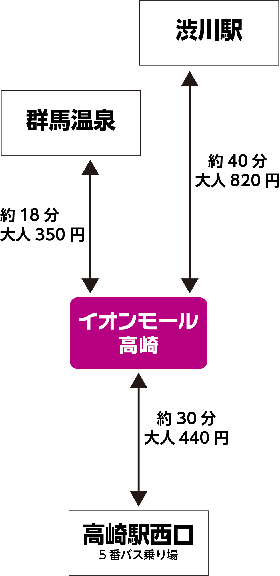 関越交通運行ルート