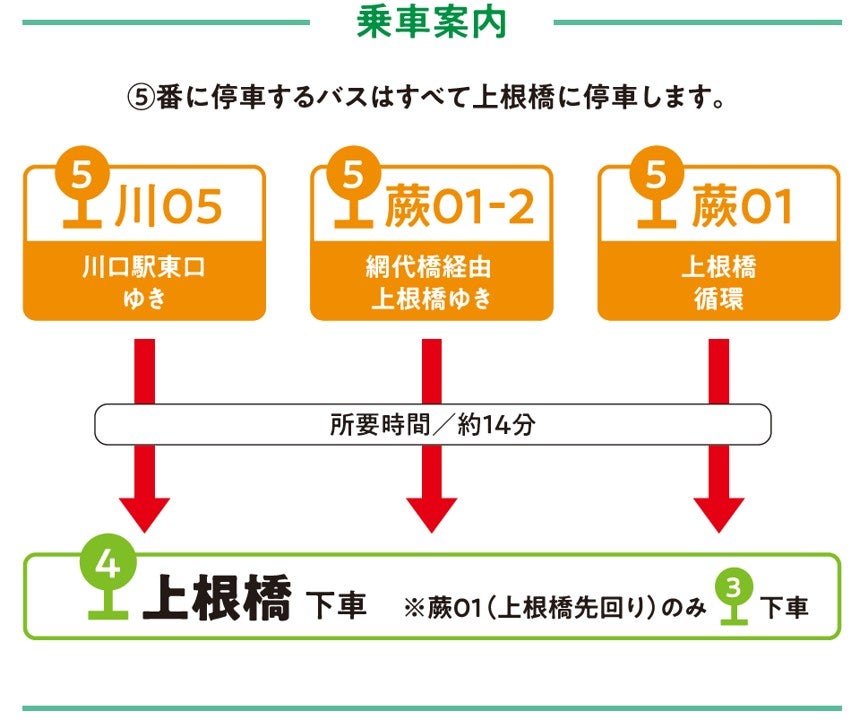 蕨駅から案内