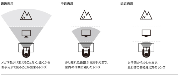 表示価格＋5,000円で遠近両用レンズの作成も可能です。