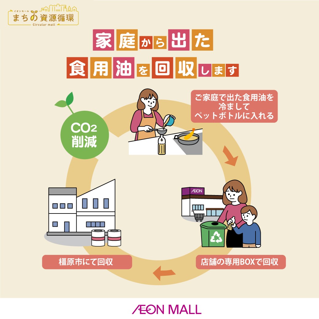 家庭用廃食用油を回収するボックスを設置しております!