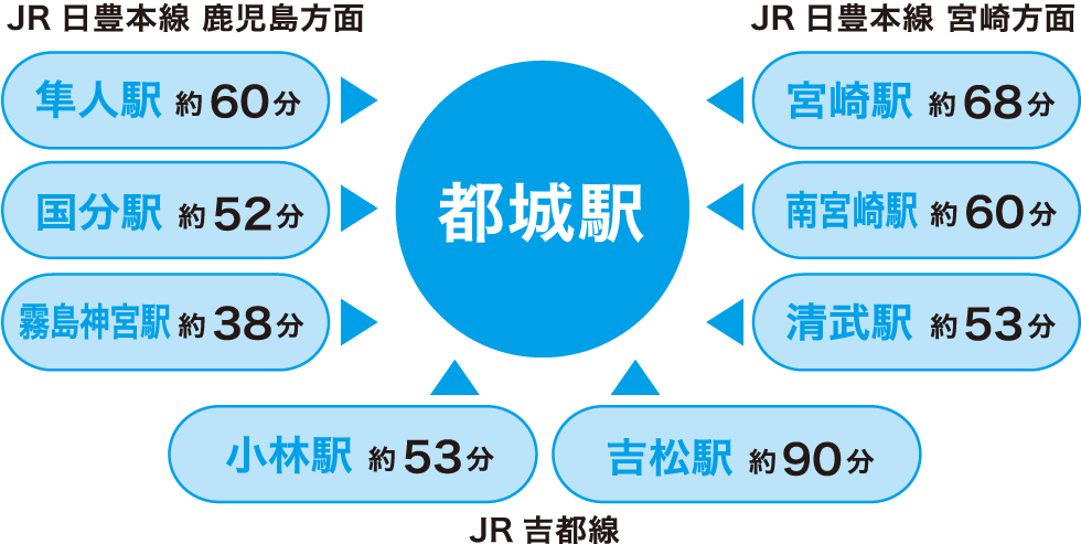 都城駅前_アクセスガイド_電車のアクセス