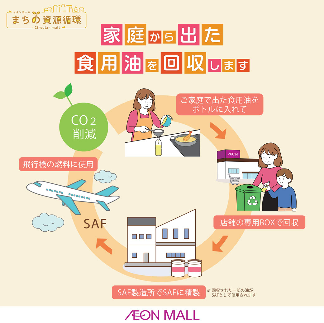 家庭用廃食用油を回収するボックスを設置しております！